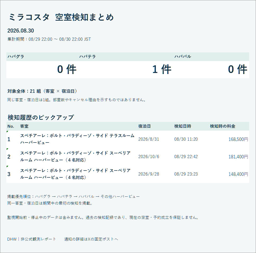 2026年8月30日のミラコスタ検知記録をまとめたExcel表。集計期間、分類ごとの件数、客室と宿泊日の履歴を掲載。